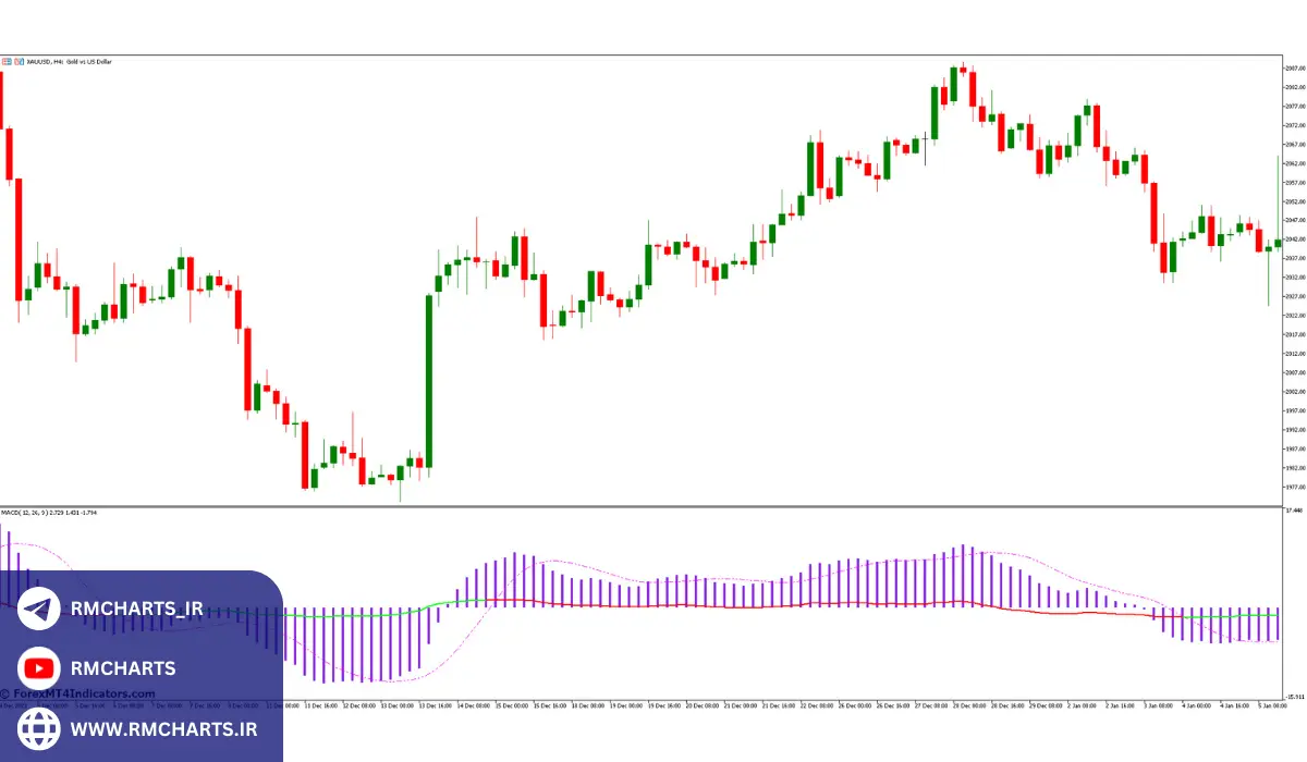 تحلیل عمیق اندیکاتور تشخیص روند شارپ و کاربرد آن در معاملات