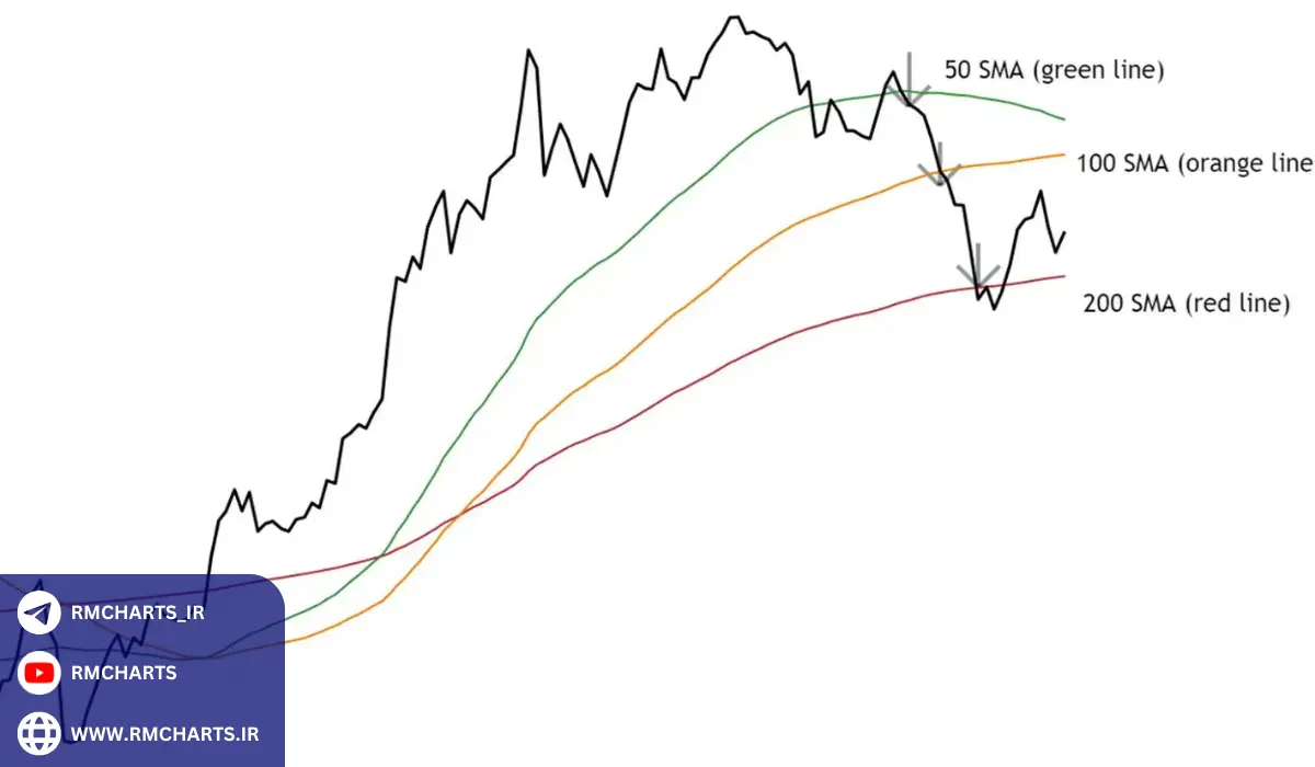 تحلیل‌های عمیق‌تر میانگین متحرک 100 روزه در بازارهای مختلف