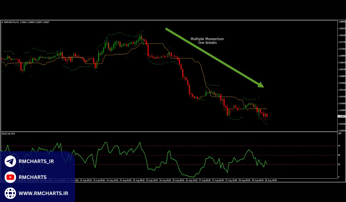 ترید کوتاه مدت چیست؟