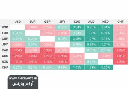 تغییرات بازار فارکس
