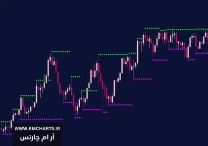 تفاوت عرضه و تقاضا با حمایت و مقاومت