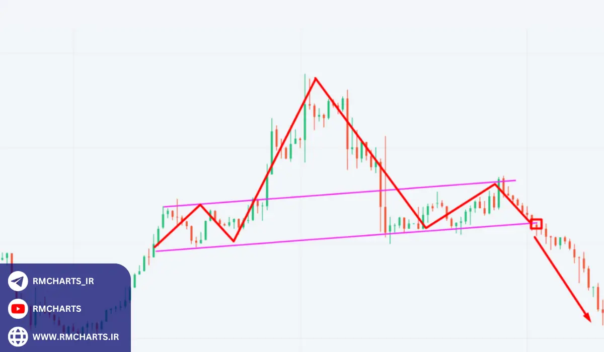 شناسایی نقاط ورود با الگوهای نموداری
