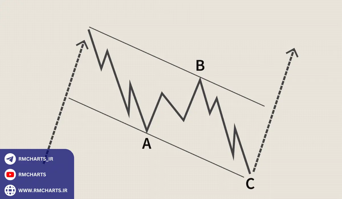 مثال‌های کاربردی تحلیل تکنیکال پیشرفته
