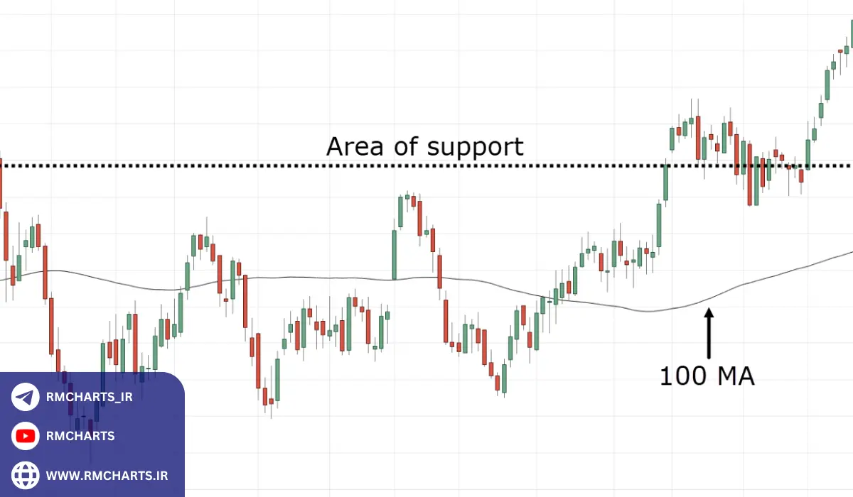 مزایای استفاده از میانگین متحرک 100 روزه