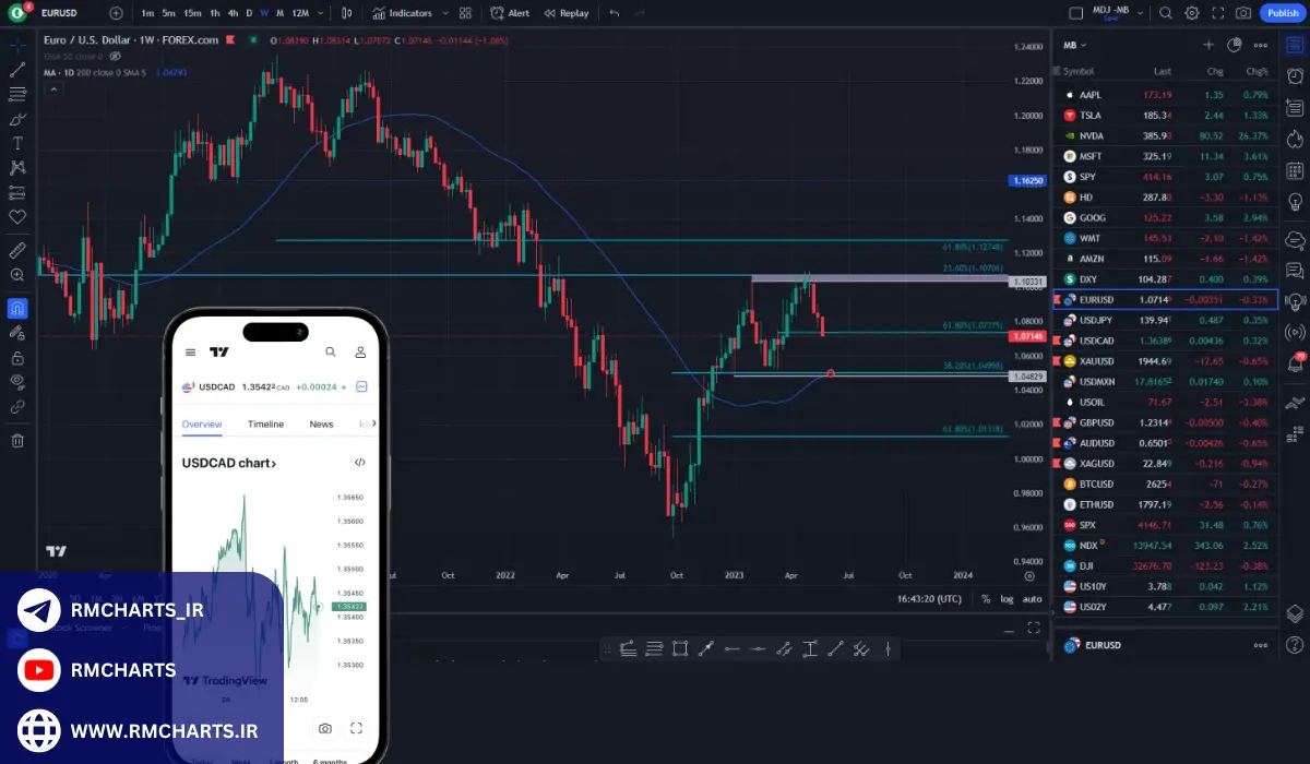 مزایای استفاده از کلید میانبر در تغییر تایم فریم