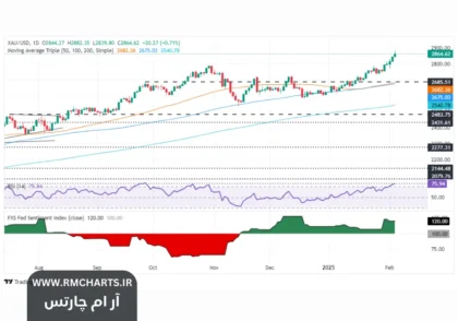 نااطمینانی‌های اقتصادی و سیاست‌های ترامپ
