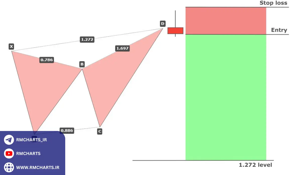 نحوه استفاده از الگوهای هارمونیک در معاملات