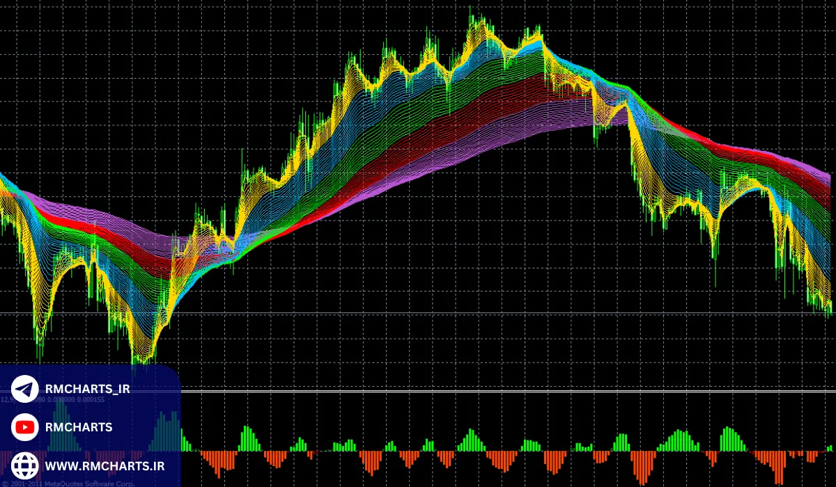 نحوه استفاده از اندیکاتورهای تکنیکال در تحلیل بازارهای مالی