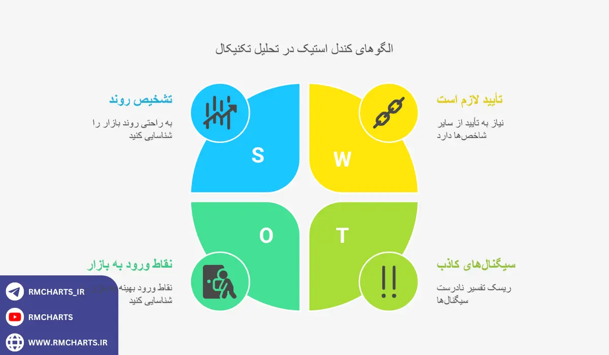 اینفوگرافیک نحوه استفاده از کندل استیک در تحلیل تکنیکال