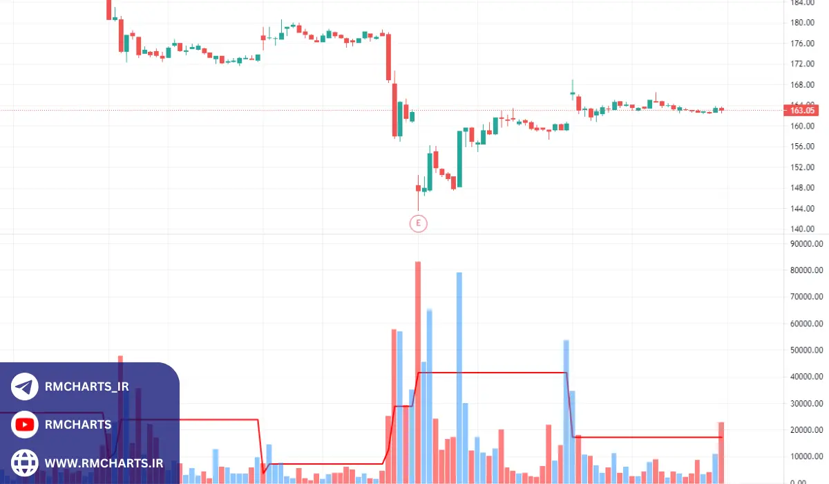 نحوه تفسیر داده‌های اندیکاتور حجم