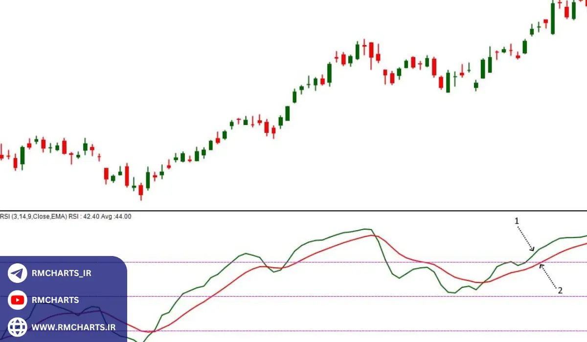 نحوه محاسبه و استفاده از اندیکاتور تشخیص روند شارپ