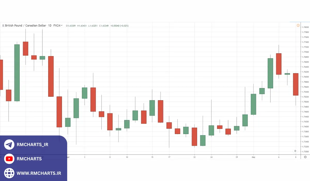 نمودار شمعی چیست و چگونه کار می‌کند؟