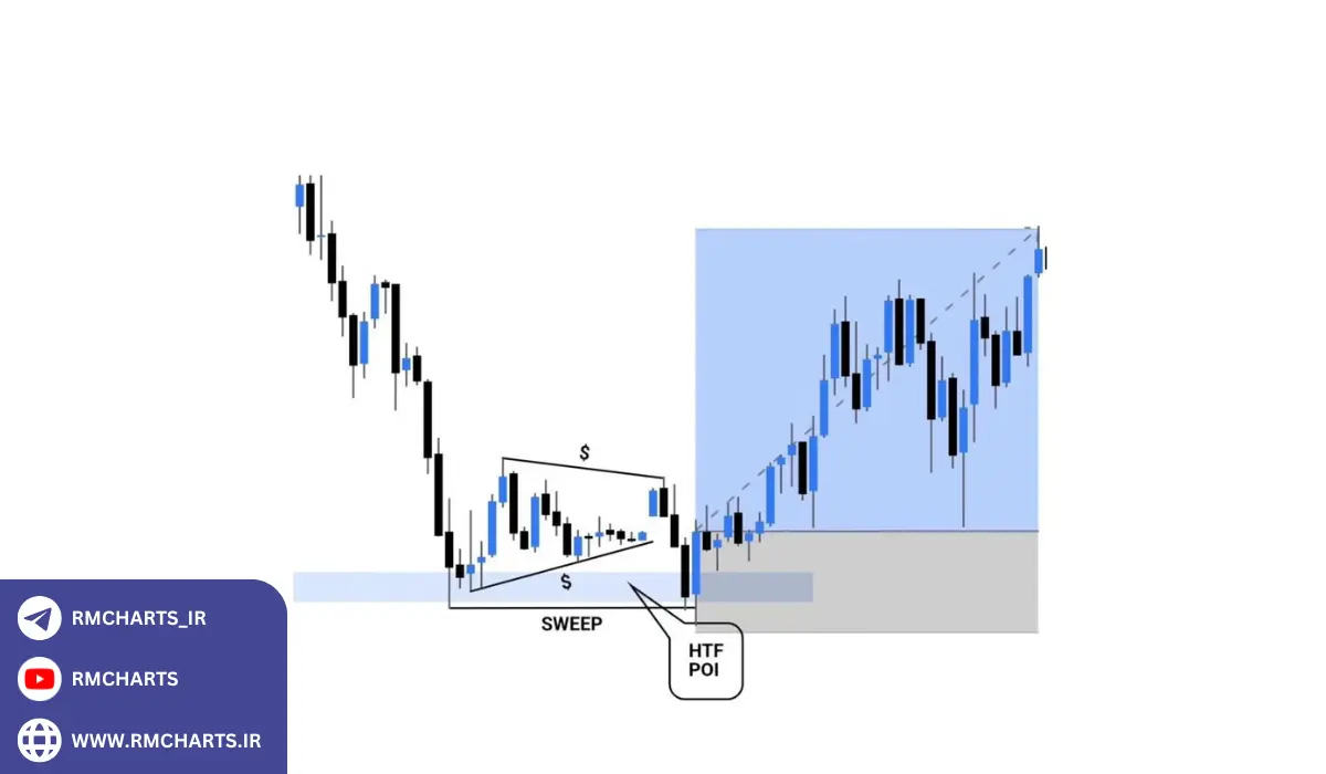 چطور ایندیوسمنت در اسمارت مانی عمل می‌کند؟