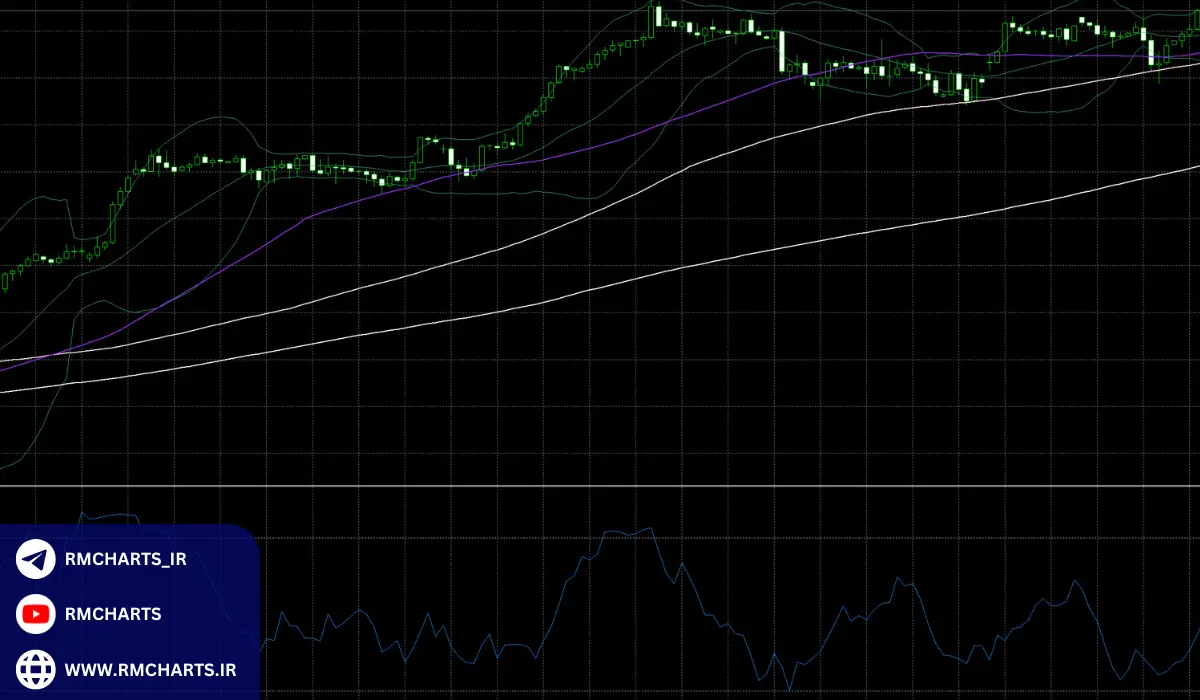 چه زمانی باید از میانگین متحرک 100 روزه استفاده کنم