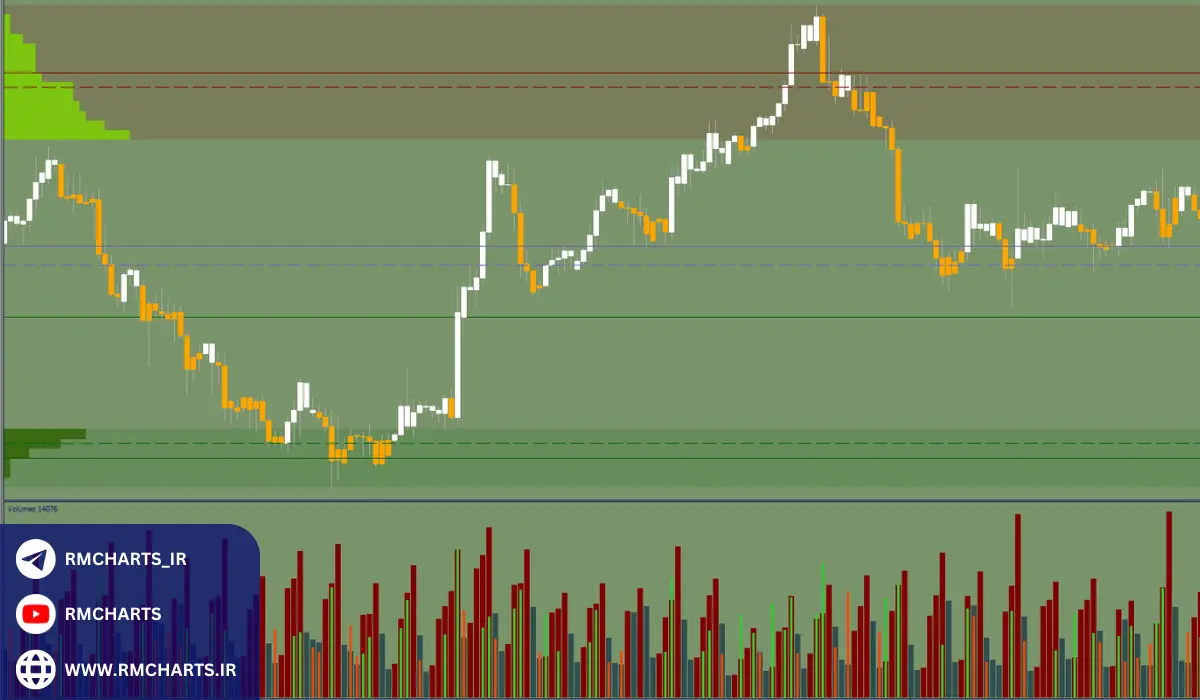 چگونه از اندیکاتور عرضه و تقاضا در معاملات استفاده کنیم؟