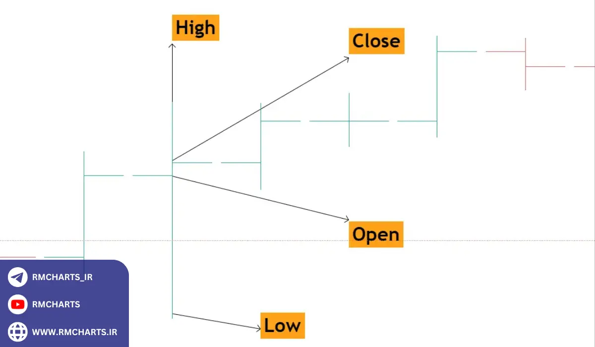 چگونه از تحلیل‌های نمودار میله‌ای برای تعیین نقاط ورود و خروج استفاده کنیم؟
