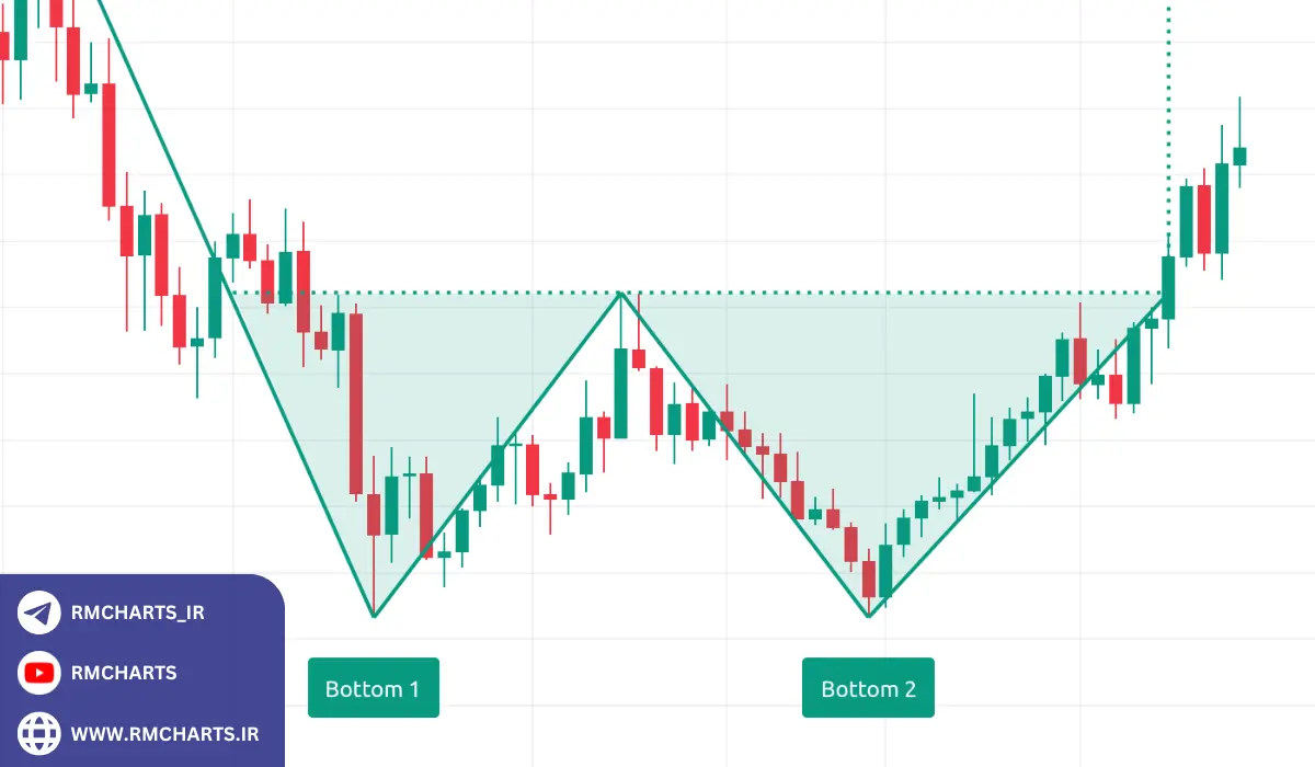 چگونه الگوهای نموداری را با مدیریت ریسک ترکیب کنیم؟