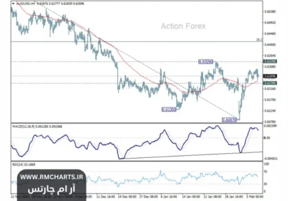 گزارش هفتگی AUDUSD