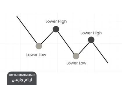 آموزش صفر تا صد پرایس اکشن