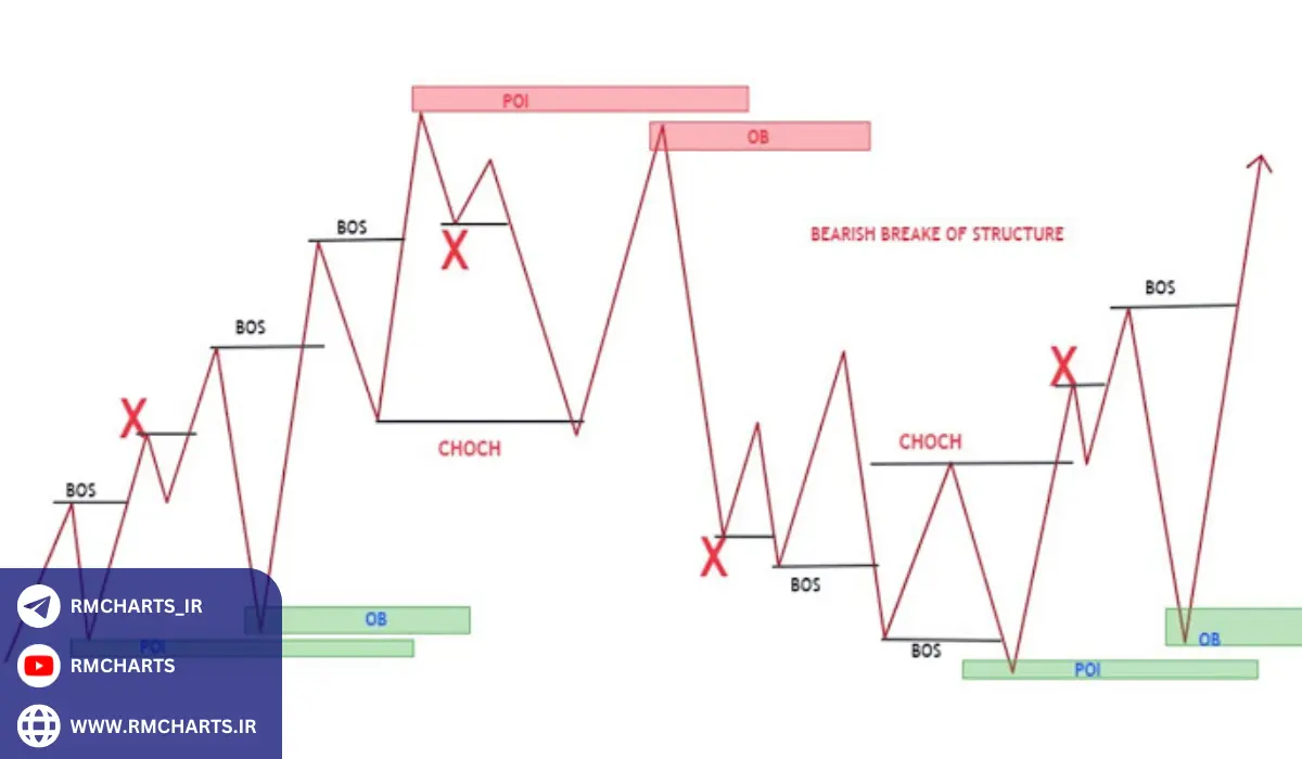 ارتباط نواحی عرضه و تقاضا با اسمارت مانی
