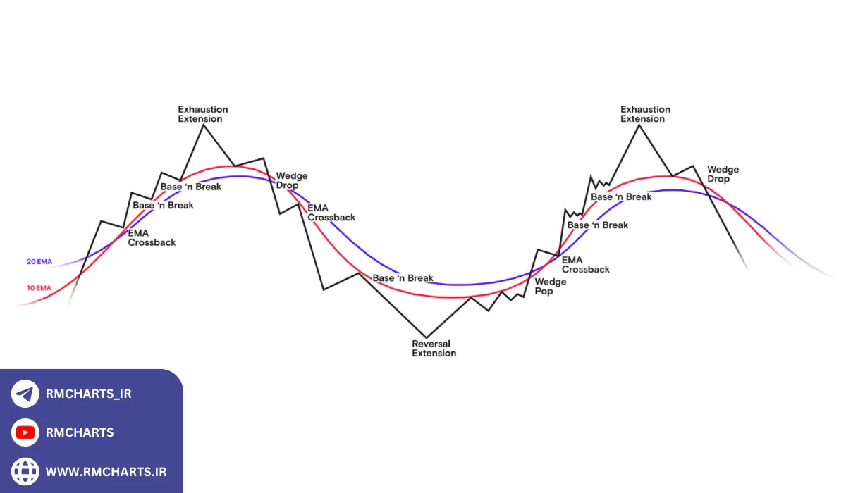 استراتژی‌های پیشرفته پرایس اکشن
