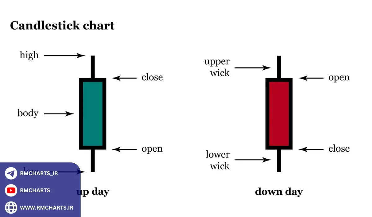 الگوهای شمعی پرکاربرد و نحوه تفسیر آن‌ها