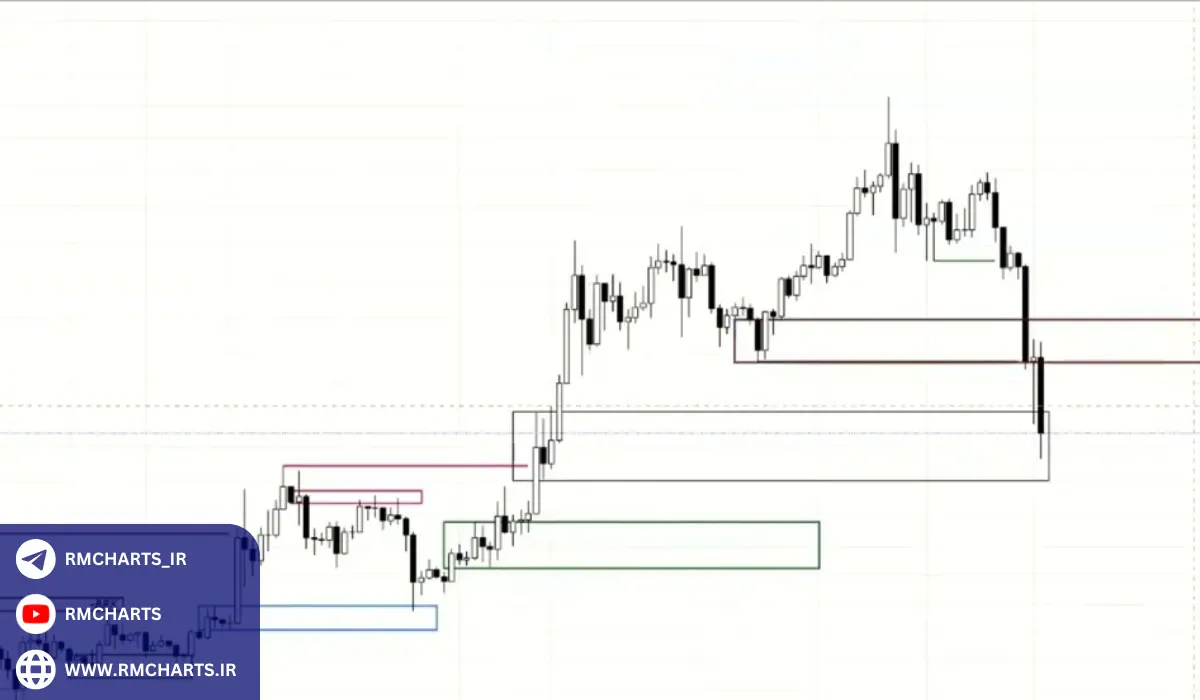 اهمیت استفاده از ستاپ‌های RTM در بازارهای مالی