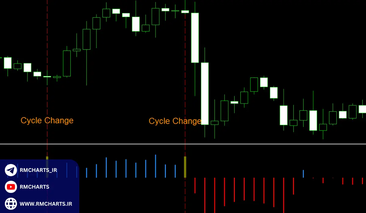 بهترین اندیکاتورهای مارکت سایکل برای تحلیل دقیق روند بازار