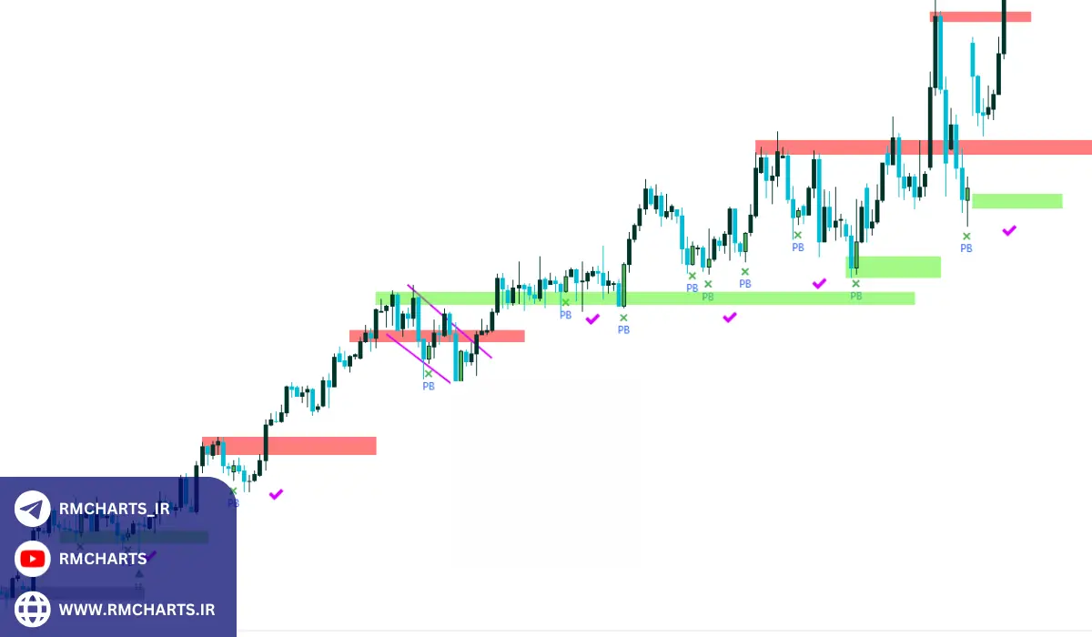 بهترین اندیکاتورهای پولبک در تریدینگ ویو