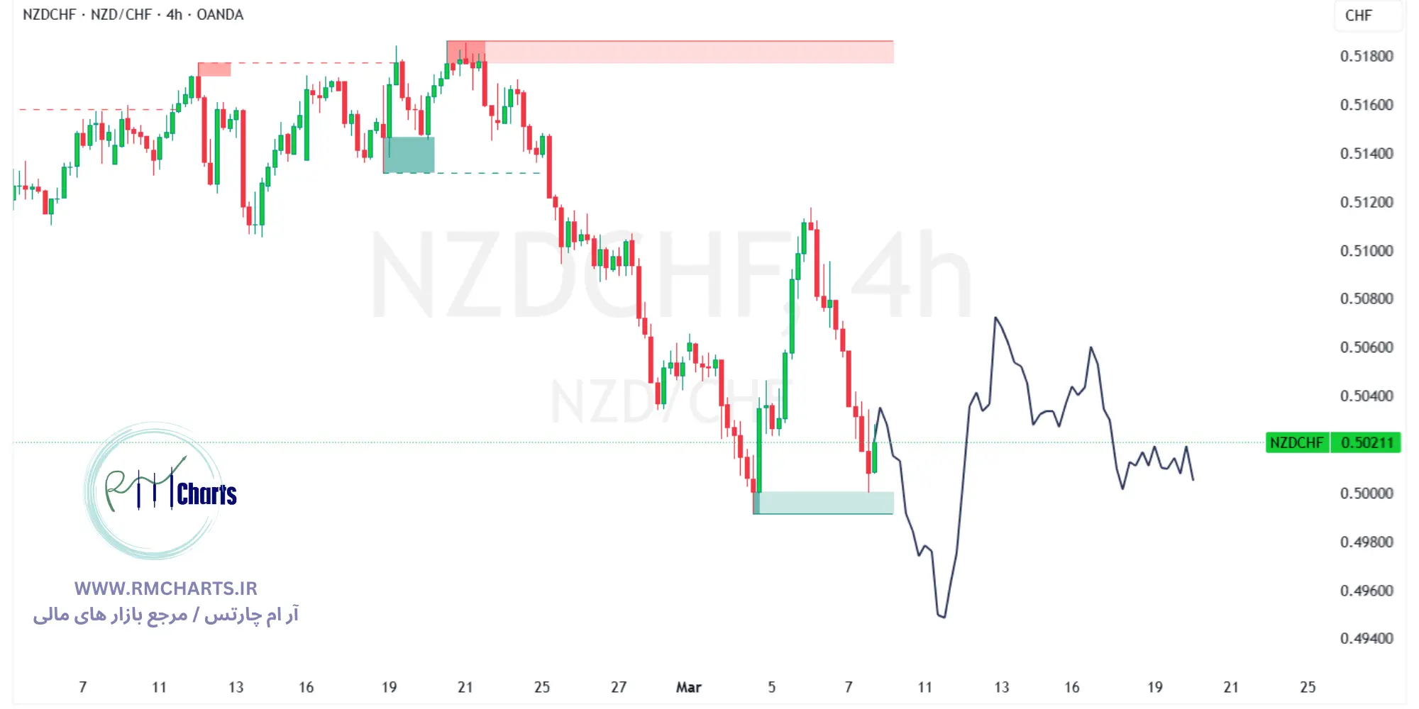 تحلیل تکنیکال جفت ارز NZDCHF
