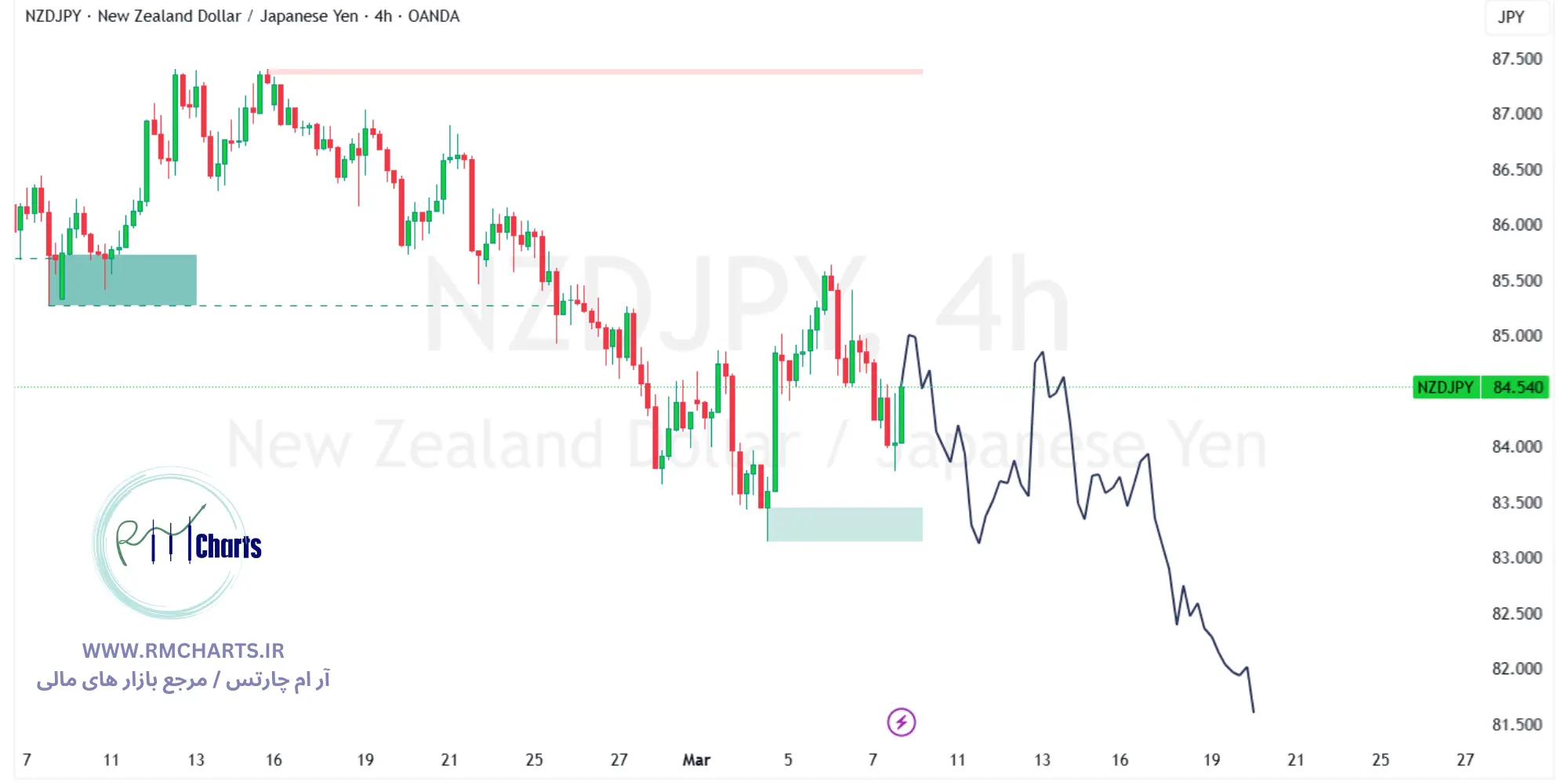 تحلیل تکنیکال جفت ارز NZDJPY