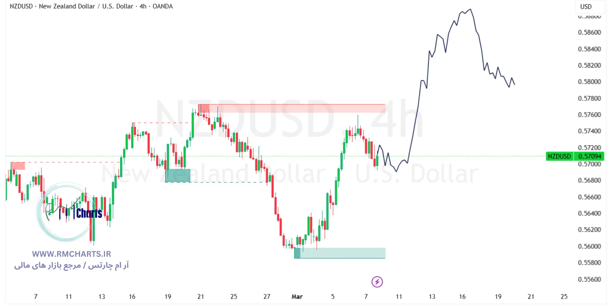 تحلیل تکنیکال جفت ارز NZDUSD