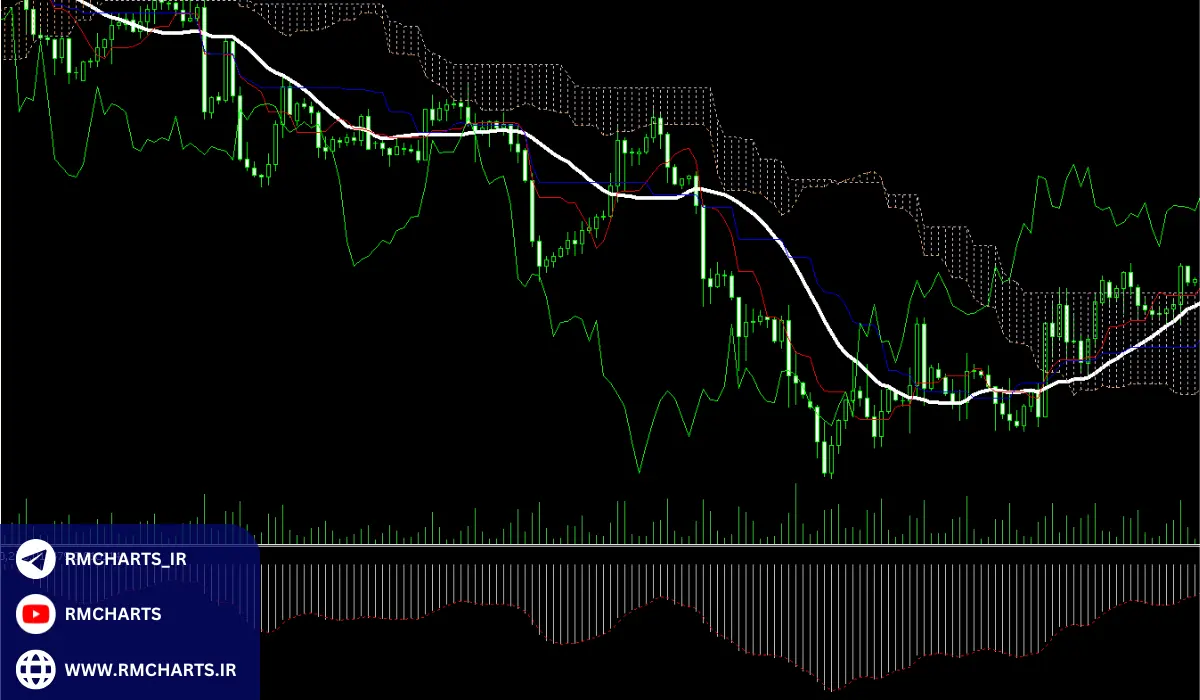 تحلیل سیگنال‌ها با استفاده از میانگین متحرک ۲۱ روزه