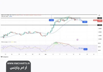تحلیل چشم‌انداز جفت ارز یورودلار