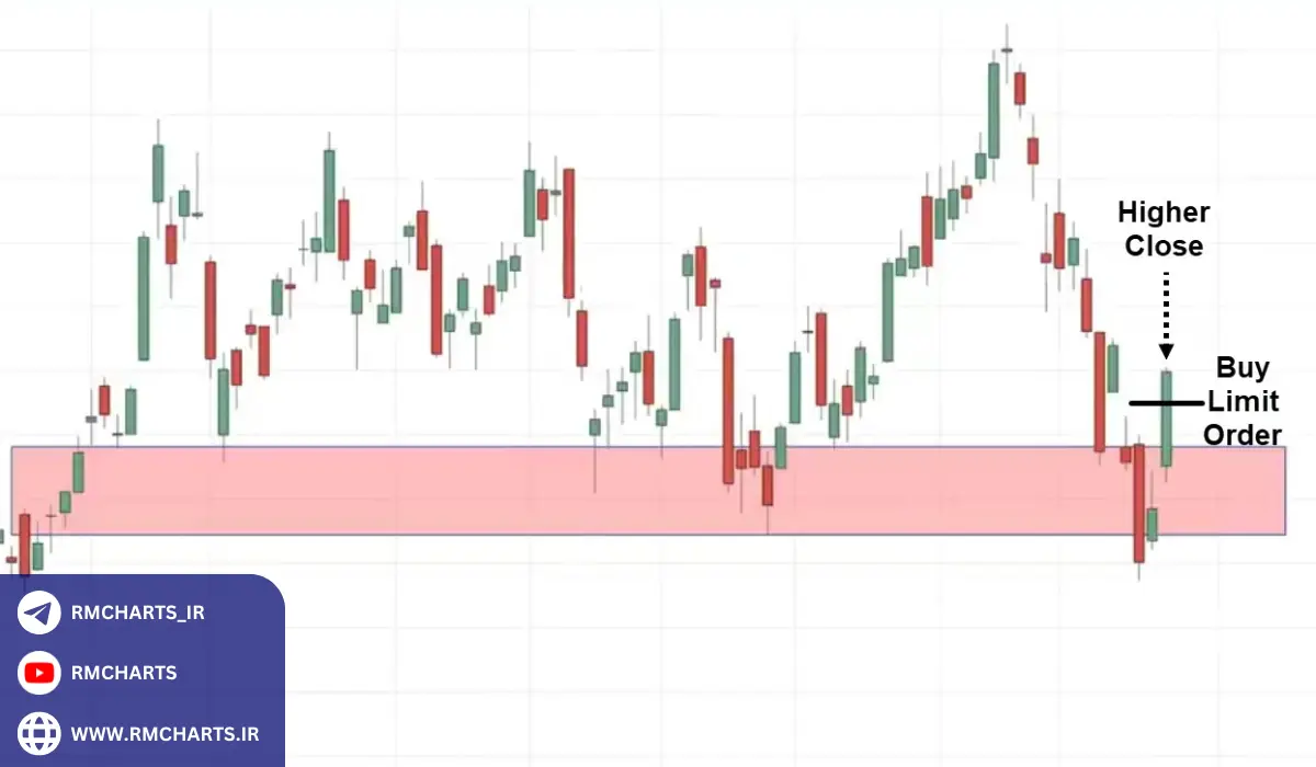 ترکیب پرایس اکشن و اسمارت مانی چرا این دو روش مکمل یکدیگر هستند؟