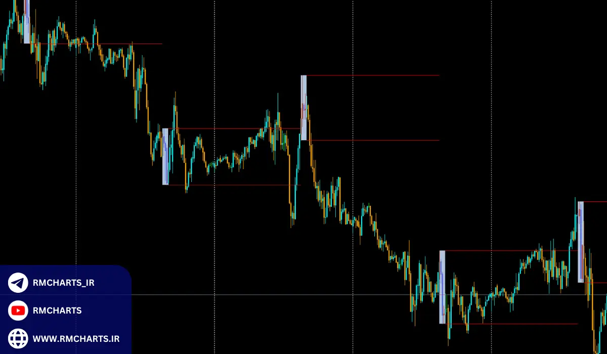 تعریف اندیکاتور باکس رنج