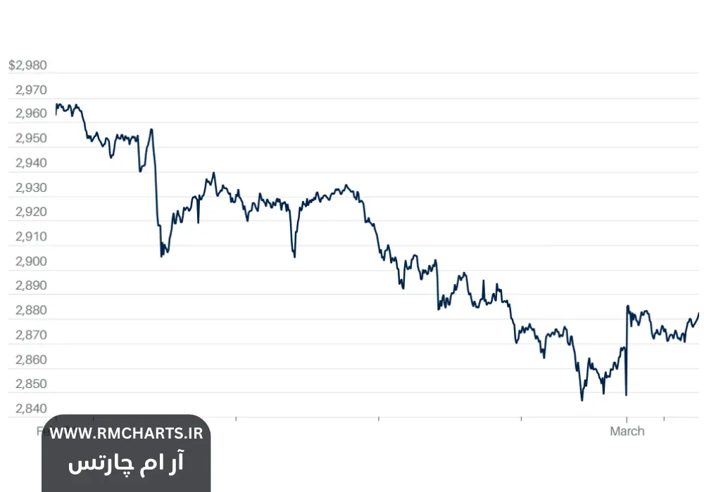 تنش‌های ژئوپولیتیکی افزایش یافت
