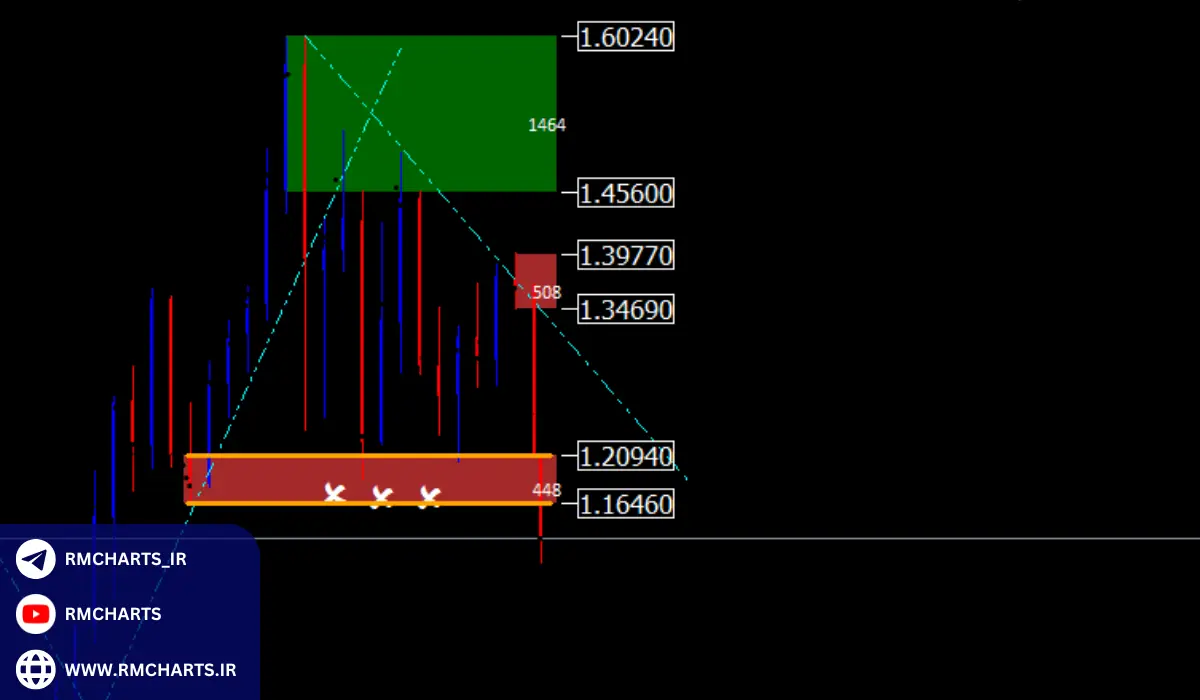 روش‌های شناسایی عرضه و تقاضا در نمودارها