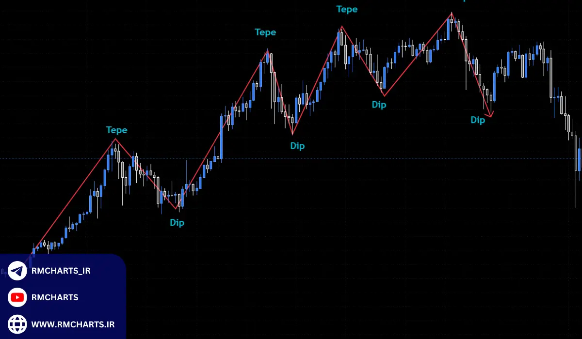 روندها و الگوهای قیمتی در پرایس اکشن پیشرفته