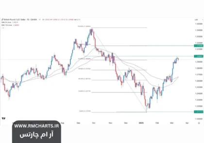 سیگنال فارکس GBPUSD