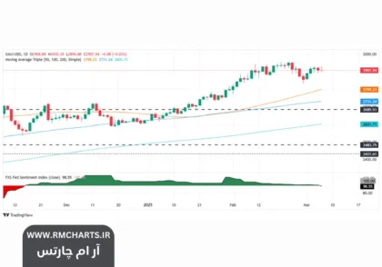 طلا به زیر ۲۹۱۰ دلار