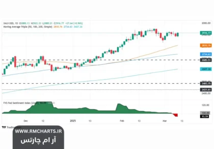 عبور قیمت طلا از مرز 2900 دلار