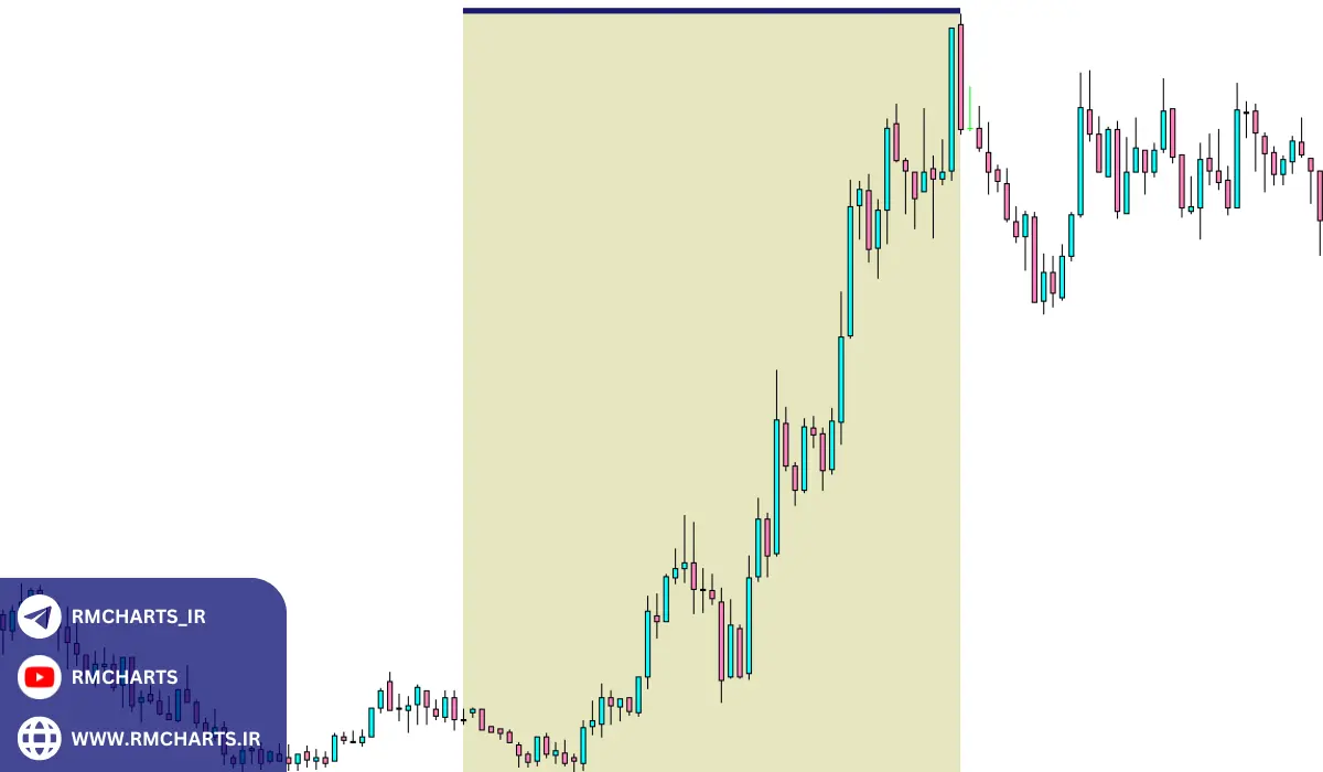 عملکرد اندیکاتور باکس رنج