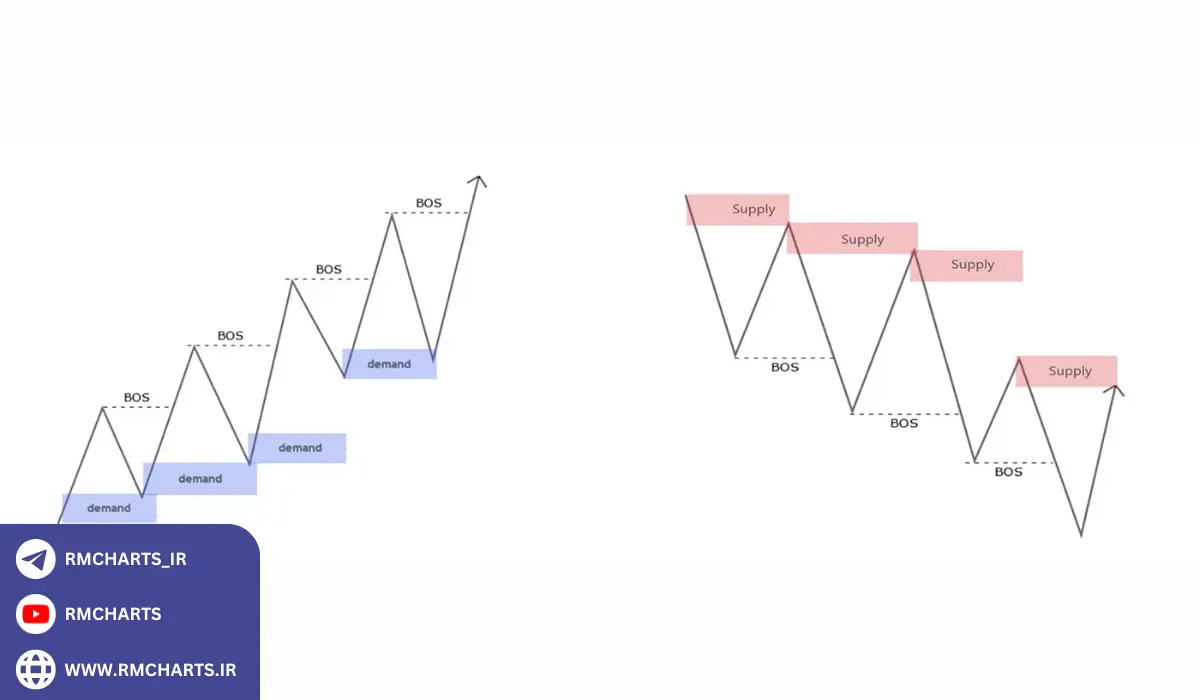 قوی‌ترین سبک پرایس اکشن کدام است؟