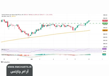 قیمت طلا در نزدیکی بالاترین رکورد