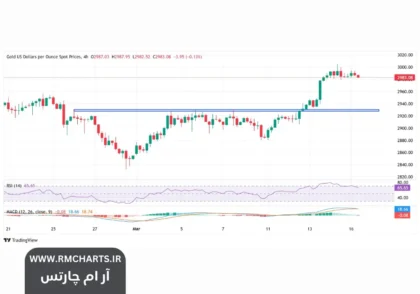 قیمت طلا همچنان در نزدیکی اوج تاریخی