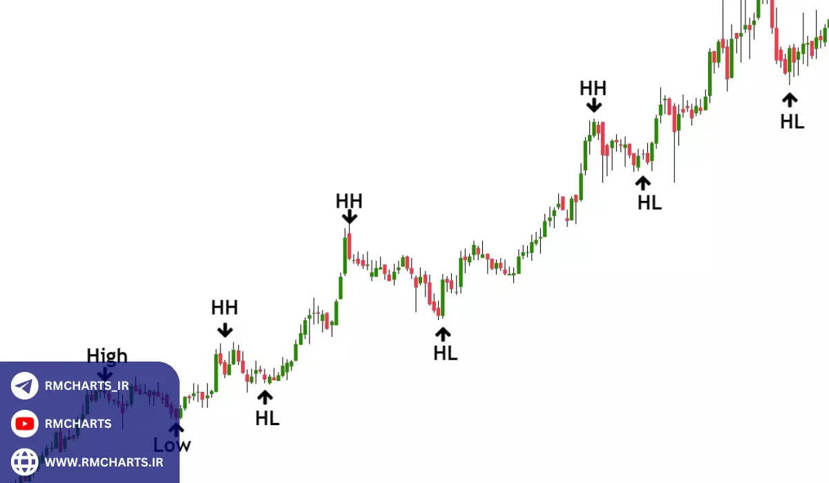 مثال‌های عملی از تفاوت‌های پرایس اکشن مدرن و کلاسیک