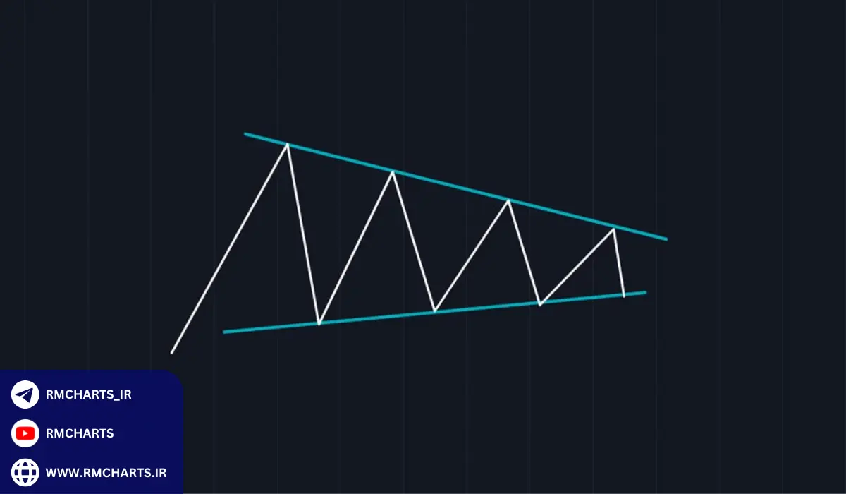 مثال‌های عملی از پرایس اکشن پیشرفته