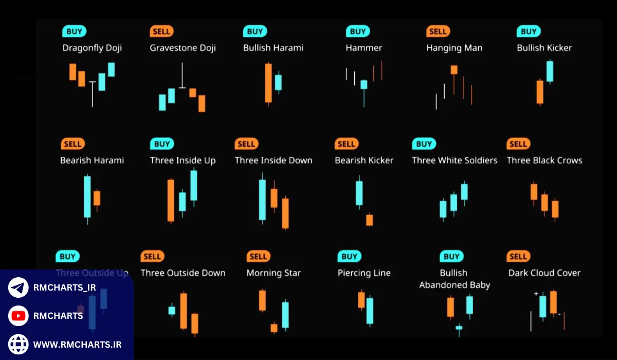 مثال‌های عملی از کاربرد نمودار شمعی