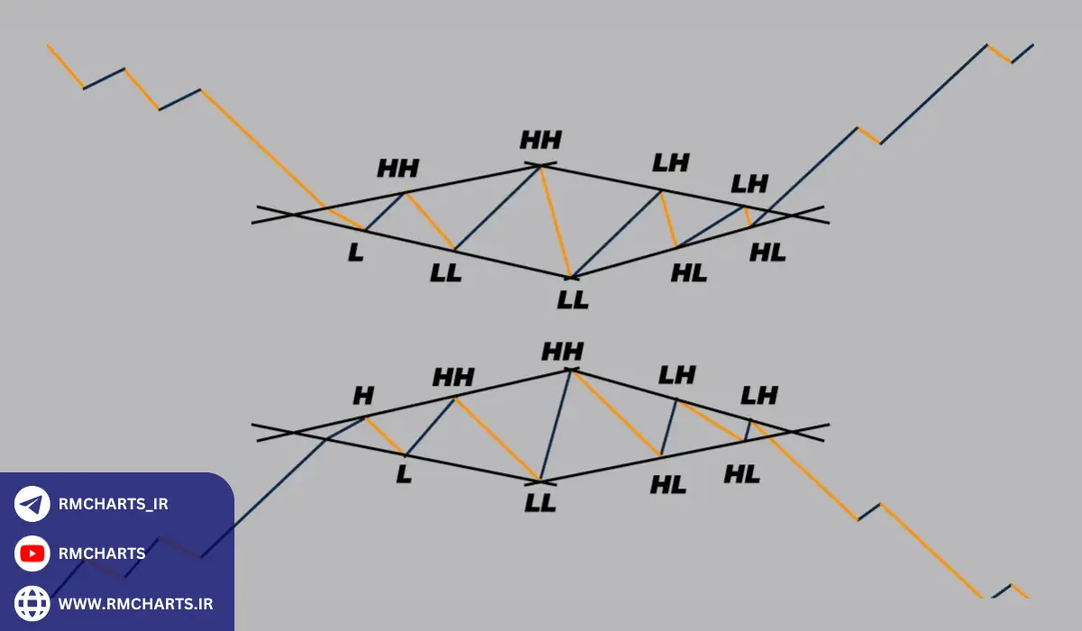 مدیریت ریسک در استراتژی RTM